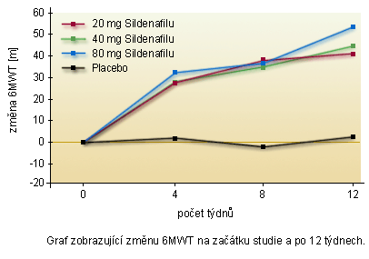 změna 6MWT na začátku studie a po 12 týdnech