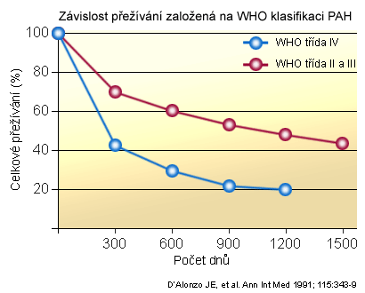Z�vislost p�e��v�n� zalo�en� na WHO klasifikaci PAH